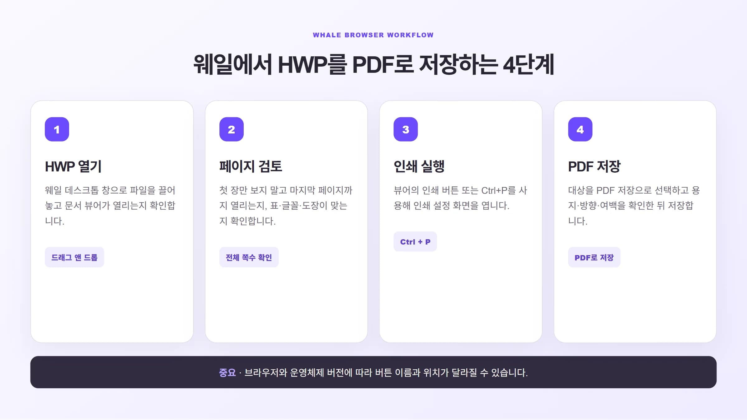 웨일에서 HWP를 열고 Ctrl P로 PDF 저장하는 네 단계